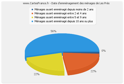 Date d'emménagement des ménages de Les Prés